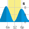 Sagamore tide chart for Thursday, February 6, 2025