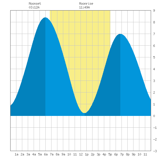 Sagamore tide chart for Friday, February 7, 2025