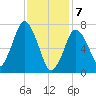 Sagamore tide chart for Friday, February 7, 2025