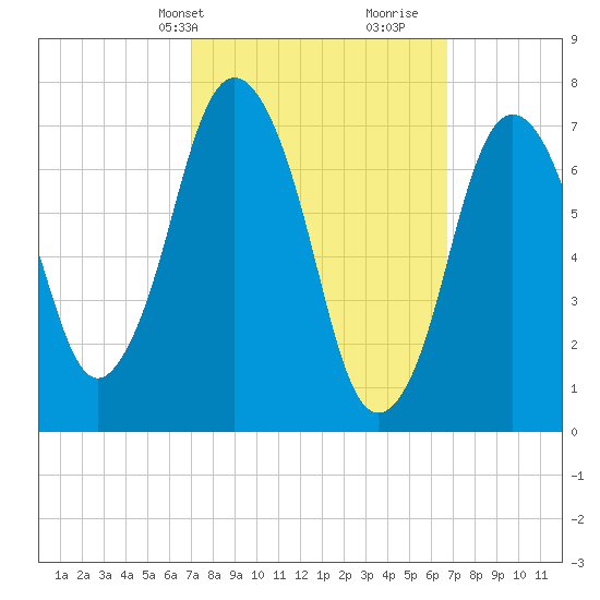 Sagamore tide chart for Monday, March 10, 2025