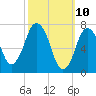Sagamore tide chart for Monday, March 10, 2025