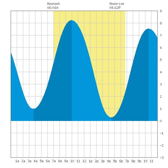 Sagamore tide chart for Tuesday, March 11, 2025