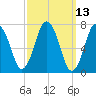 Sagamore tide chart for Thursday, March 13, 2025