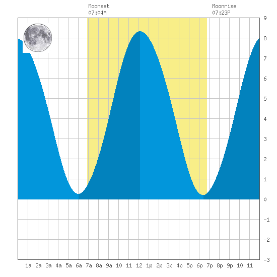 Sagamore tide chart for Friday, March 14, 2025