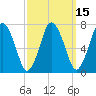 Sagamore tide chart for Saturday, March 15, 2025