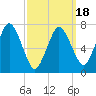 Sagamore tide chart for Tuesday, March 18, 2025