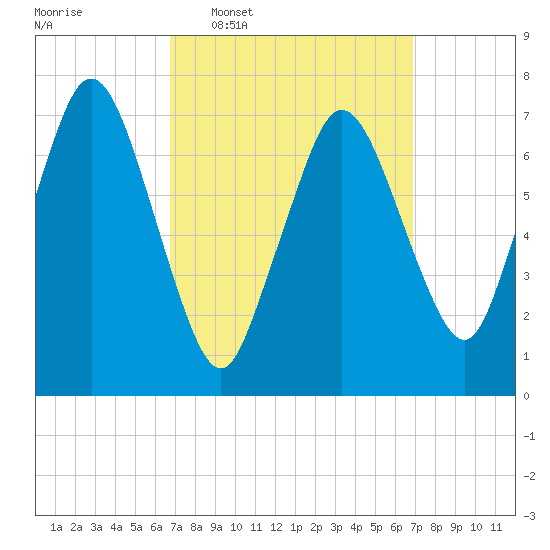 Sagamore tide chart for Wednesday, March 19, 2025