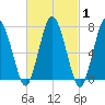 Sagamore tide chart for Saturday, March 1, 2025