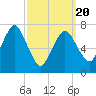 Sagamore tide chart for Thursday, March 20, 2025