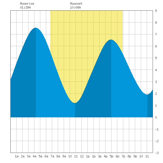 Sagamore tide chart for Friday, March 21, 2025