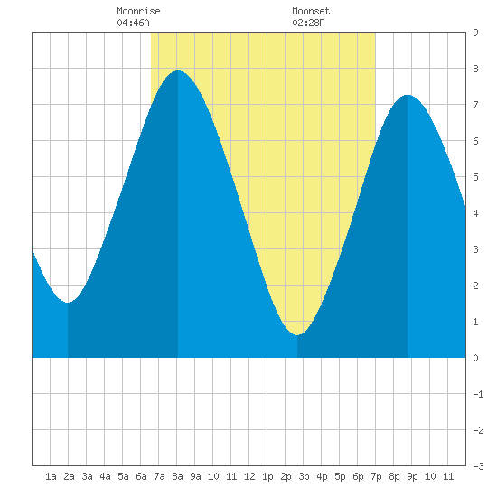 Sagamore tide chart for Tuesday, March 25, 2025