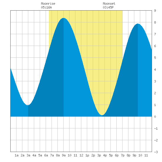 Sagamore tide chart for Wednesday, March 26, 2025