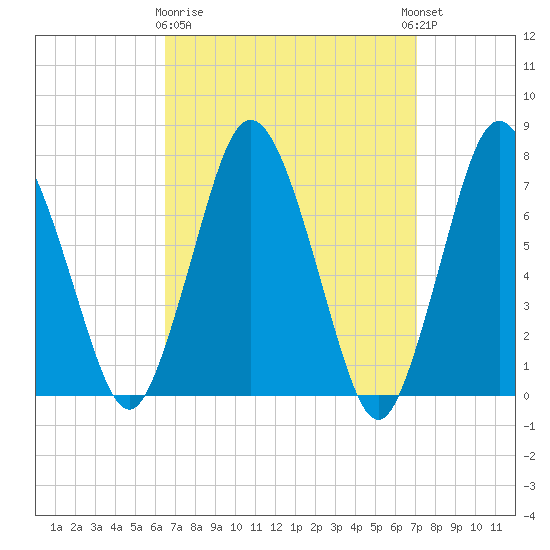 Sagamore tide chart for Friday, March 28, 2025