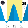 Sagamore tide chart for Saturday, March 29, 2025