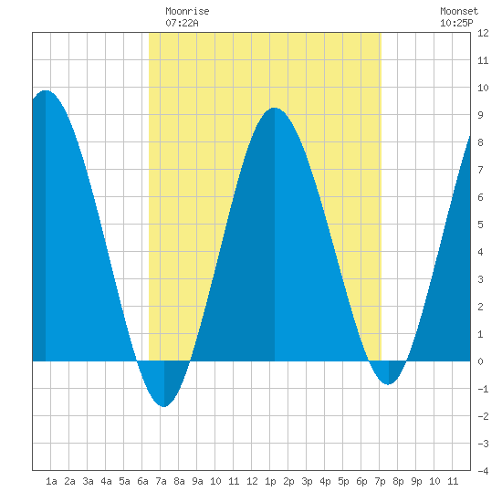 Sagamore tide chart for Monday, March 31, 2025