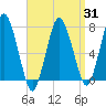 Sagamore tide chart for Monday, March 31, 2025