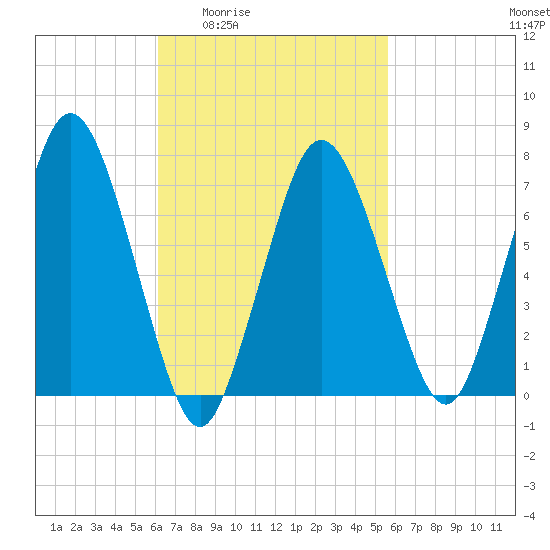 Sagamore tide chart for Tuesday, March 4, 2025