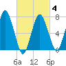 Sagamore tide chart for Tuesday, March 4, 2025