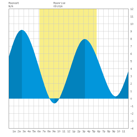 Sagamore tide chart for Wednesday, March 5, 2025