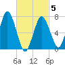 Sagamore tide chart for Wednesday, March 5, 2025