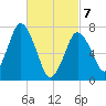 Sagamore tide chart for Friday, March 7, 2025