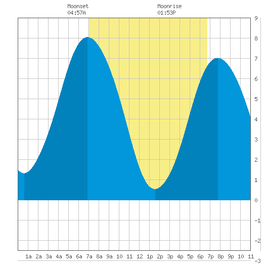 Sagamore tide chart for Sunday, March 9, 2025