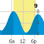 Sagamore tide chart for Sunday, March 9, 2025