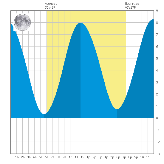 Sagamore tide chart for Saturday, April 12, 2025