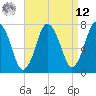 Sagamore tide chart for Saturday, April 12, 2025