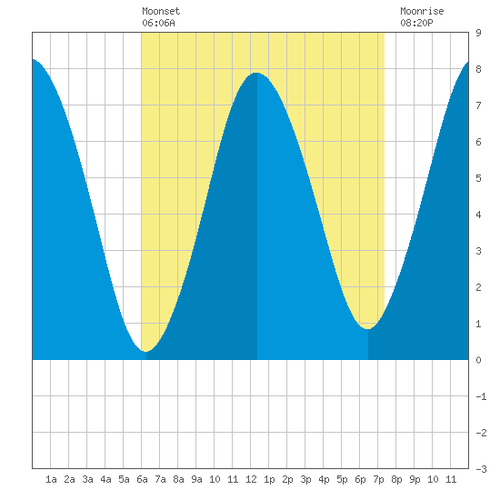 Sagamore tide chart for Sunday, April 13, 2025