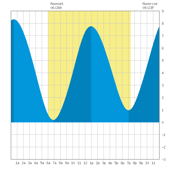 Sagamore tide chart for Monday, April 14, 2025