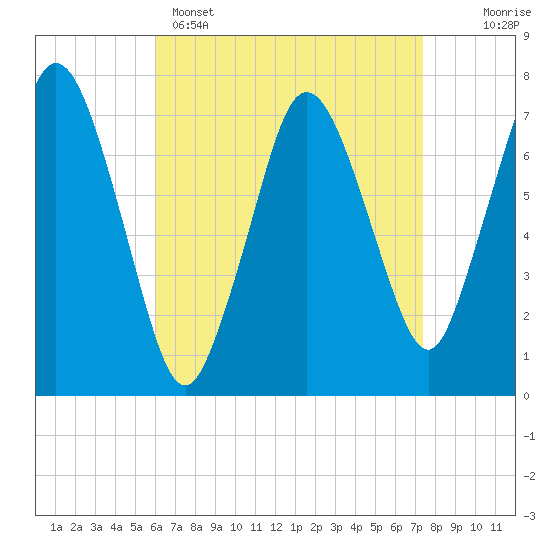 Sagamore tide chart for Tuesday, April 15, 2025