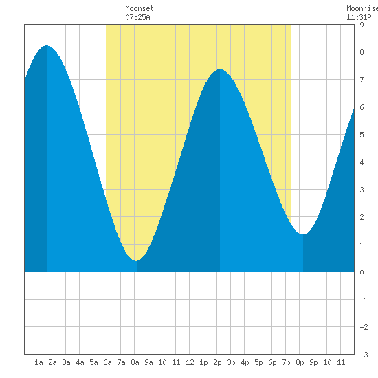 Sagamore tide chart for Wednesday, April 16, 2025