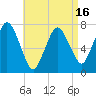 Sagamore tide chart for Wednesday, April 16, 2025