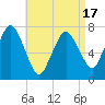 Sagamore tide chart for Thursday, April 17, 2025