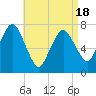 Sagamore tide chart for Friday, April 18, 2025
