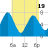 Sagamore tide chart for Saturday, April 19, 2025