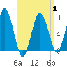 Sagamore tide chart for Tuesday, April 1, 2025