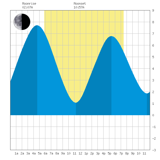 Sagamore tide chart for Sunday, April 20, 2025