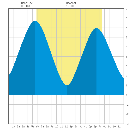 Sagamore tide chart for Monday, April 21, 2025