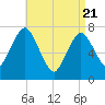 Sagamore tide chart for Monday, April 21, 2025