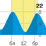 Sagamore tide chart for Tuesday, April 22, 2025
