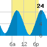 Sagamore tide chart for Thursday, April 24, 2025
