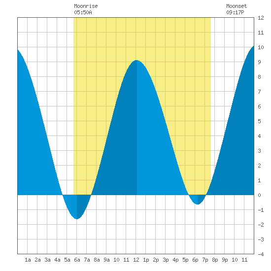 Sagamore tide chart for Monday, April 28, 2025