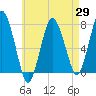 Sagamore tide chart for Tuesday, April 29, 2025