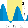 Sagamore tide chart for Wednesday, April 2, 2025