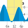 Sagamore tide chart for Thursday, April 3, 2025