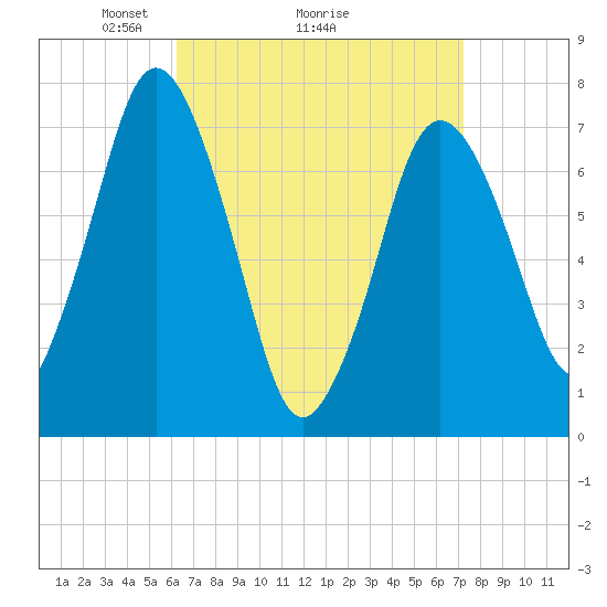 Sagamore tide chart for Saturday, April 5, 2025