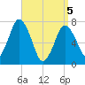 Sagamore tide chart for Saturday, April 5, 2025