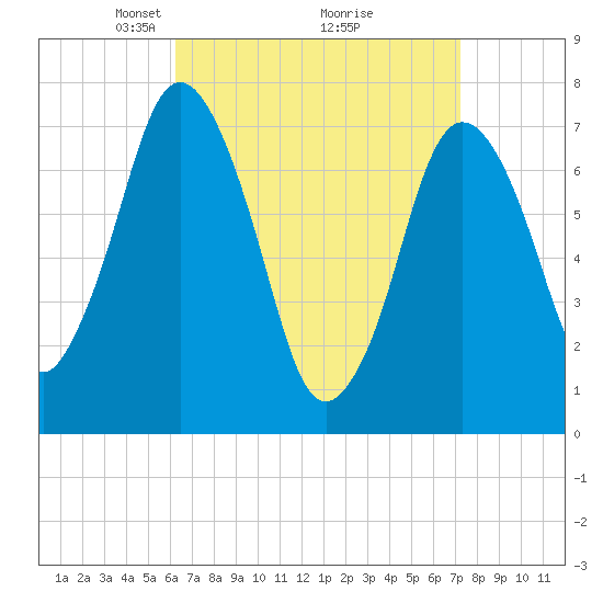 Sagamore tide chart for Sunday, April 6, 2025